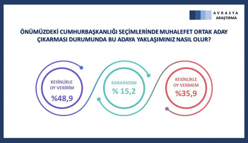 Son seçim anketi: Erdoğan her iki aday karşısında da kaybediyor - Resim: 5